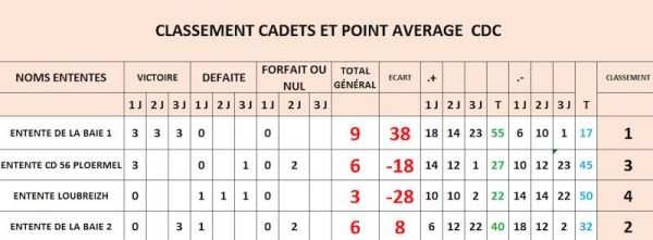 Classement du CDC Cadet 2025