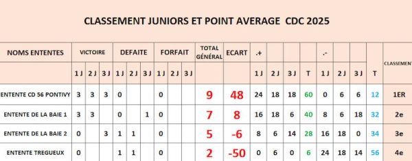 Classement du CDC Junior 2025
