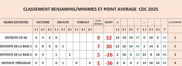Classement du CDC Minime 2025