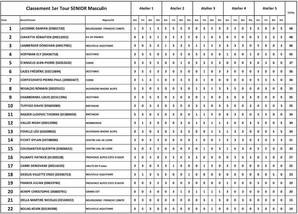 Premier Tour du championnat de France de tir de précision 2025 Senior Masculin