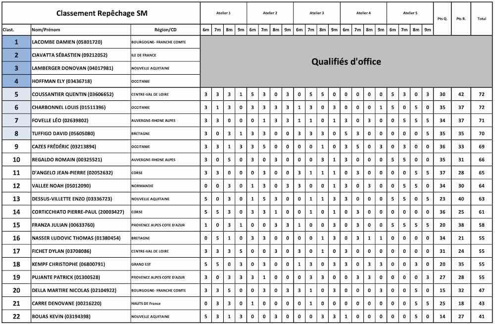 Second Tour du championnat de France de tir de précision 2025 Senior Masculin