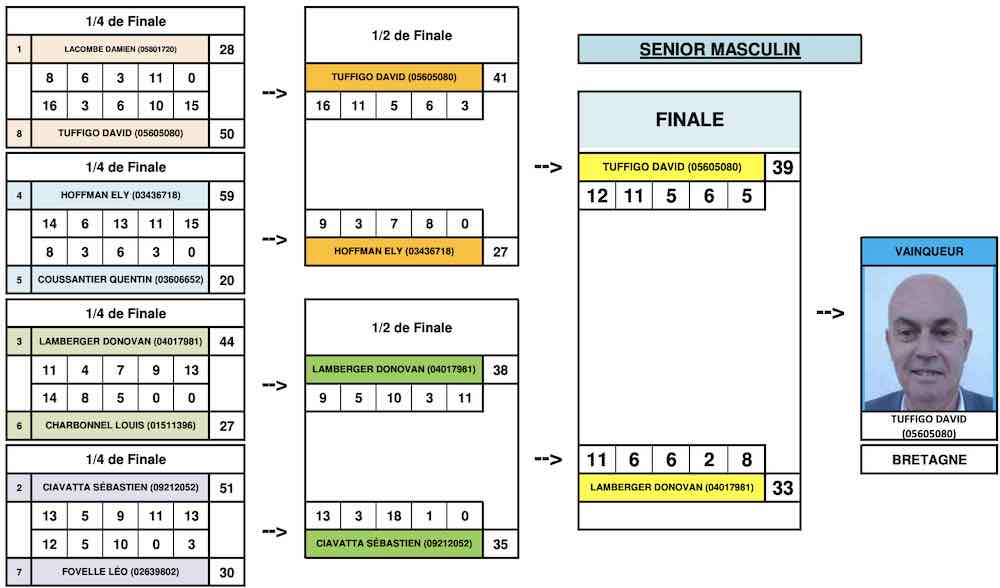 Tableau final du championnat de France de tir de précision 2025 Senior Masculin