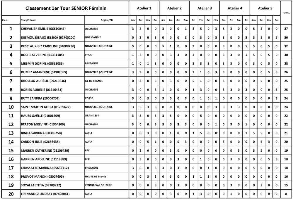Premier Tour du championnat de France de tir de précision 2025 Senior Féminine