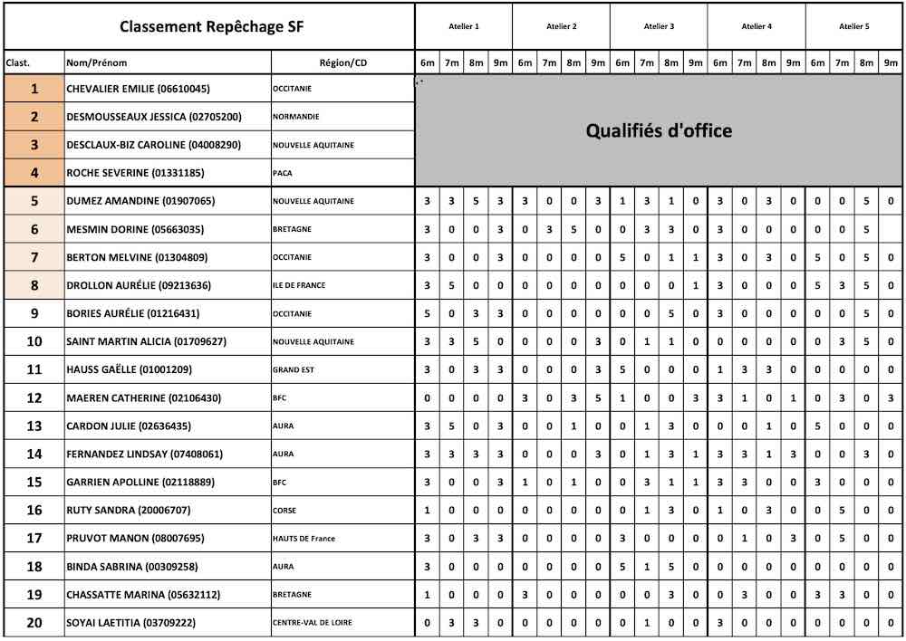 Second Tour du championnat de France de tir de précision 2025 Senior Féminine