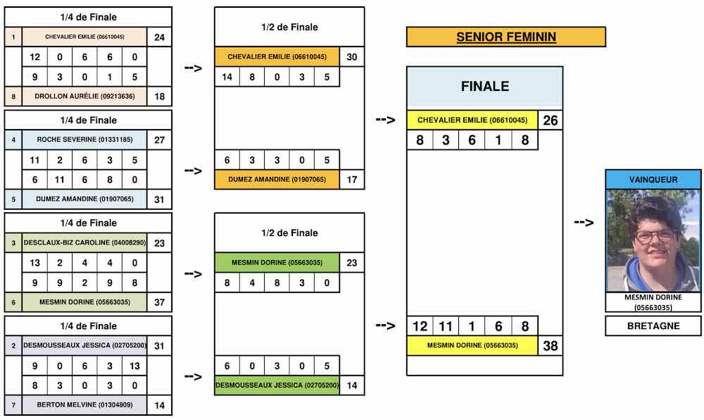 Tableau final du championnat de France de tir de précision 2025 Senior Féminine